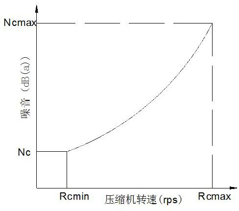 Noise reduction control method for air conditioning unit