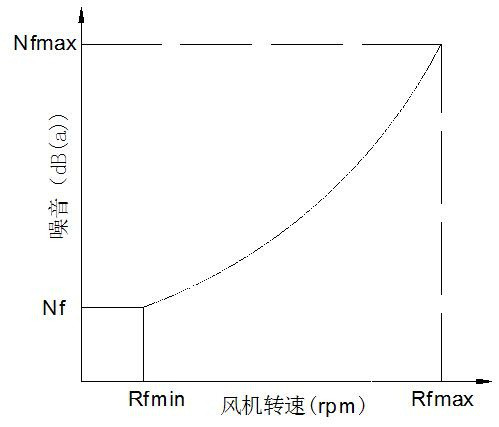 Noise reduction control method for air conditioning unit