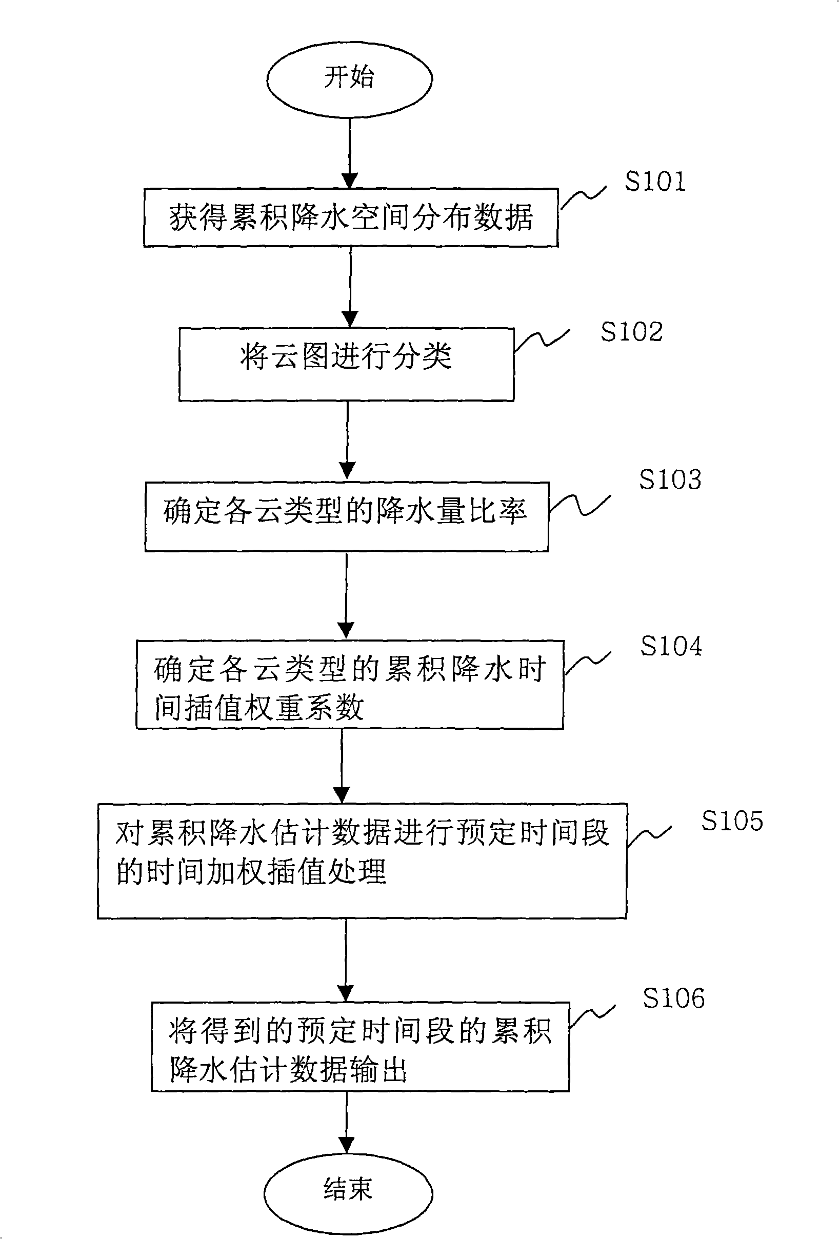 High resolution precipitation data processing method