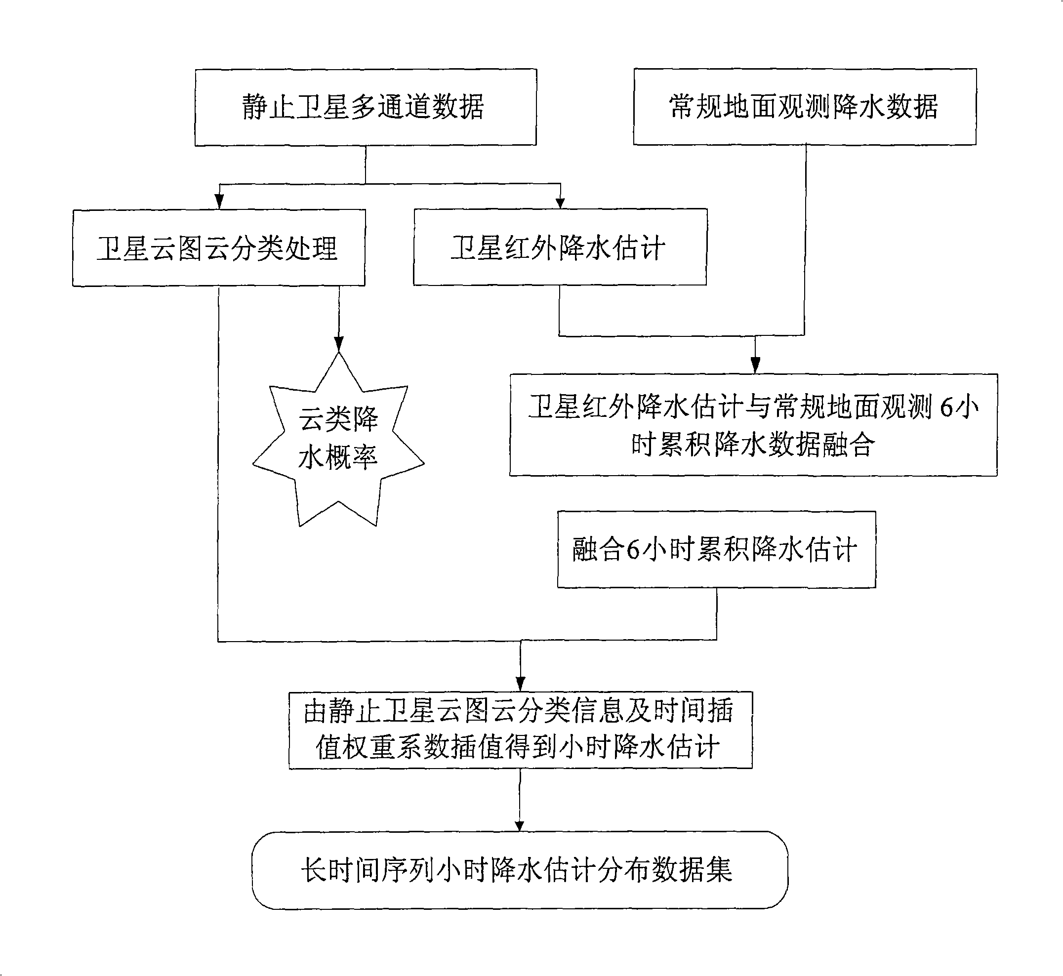 High resolution precipitation data processing method