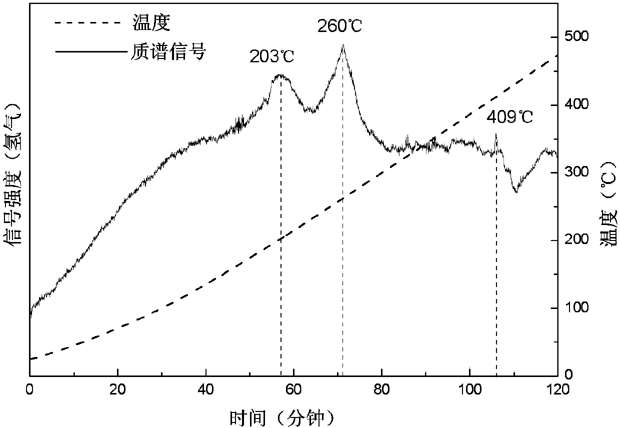 Lithium borohydride/rare earth magnesium base alloy composite hydrogen storage material and preparation method thereof