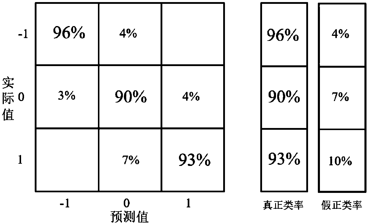 A power load splitting method for dividing seasonal attributes