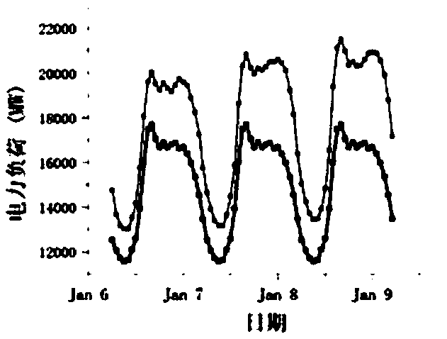 A power load splitting method for dividing seasonal attributes