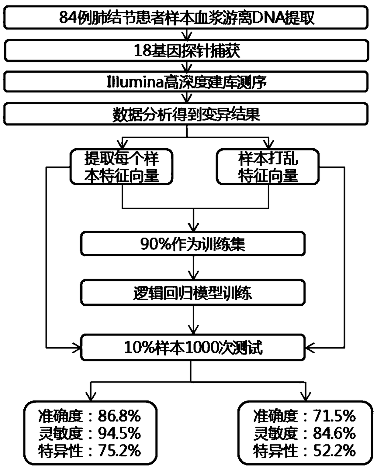 Method for judging benignancy and malignancy of pulmonary nodules by blood sample