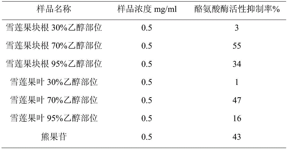 Method for extracting smallanthus sonchifolius plant extract, extract and application