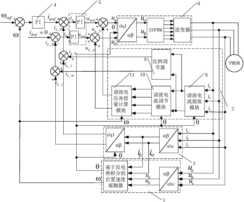 Space vector modulation based harmonic current compensation system for high-speed permanent magnet motor