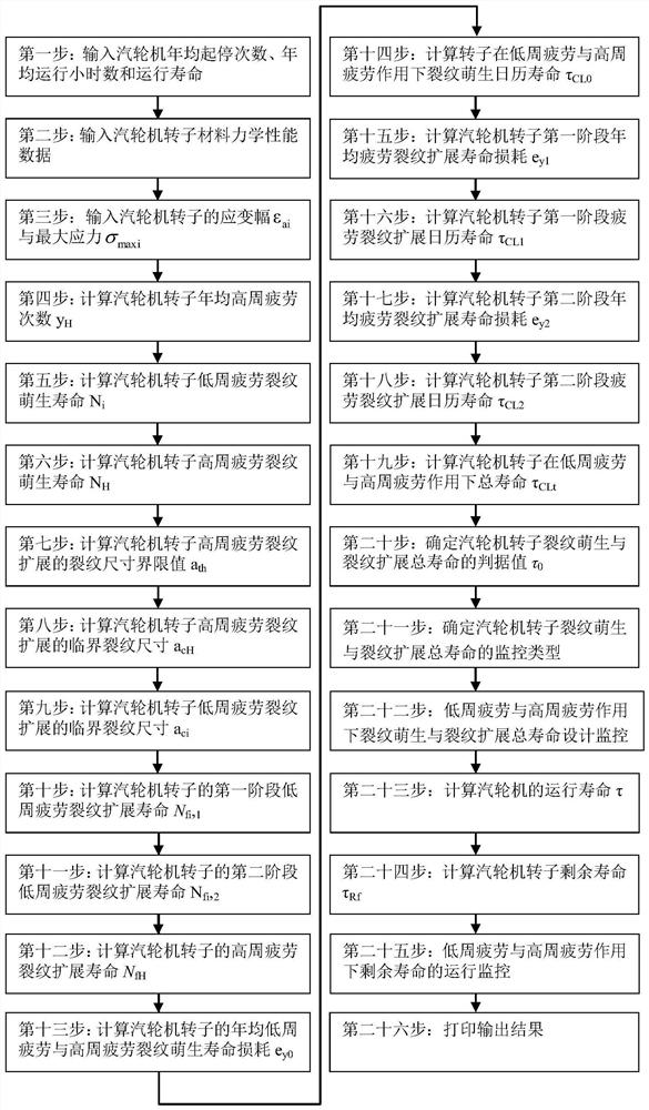 Method for designing and monitoring service life of steam turbine rotor under action low-cycle and high-cycle fatigue