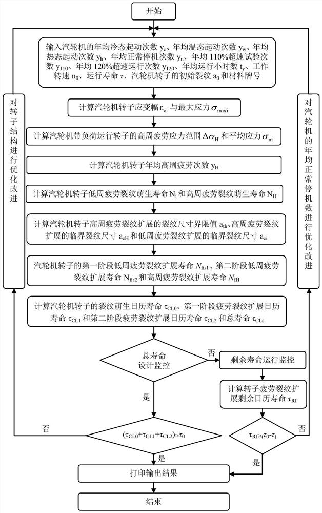 Method for designing and monitoring service life of steam turbine rotor under action low-cycle and high-cycle fatigue