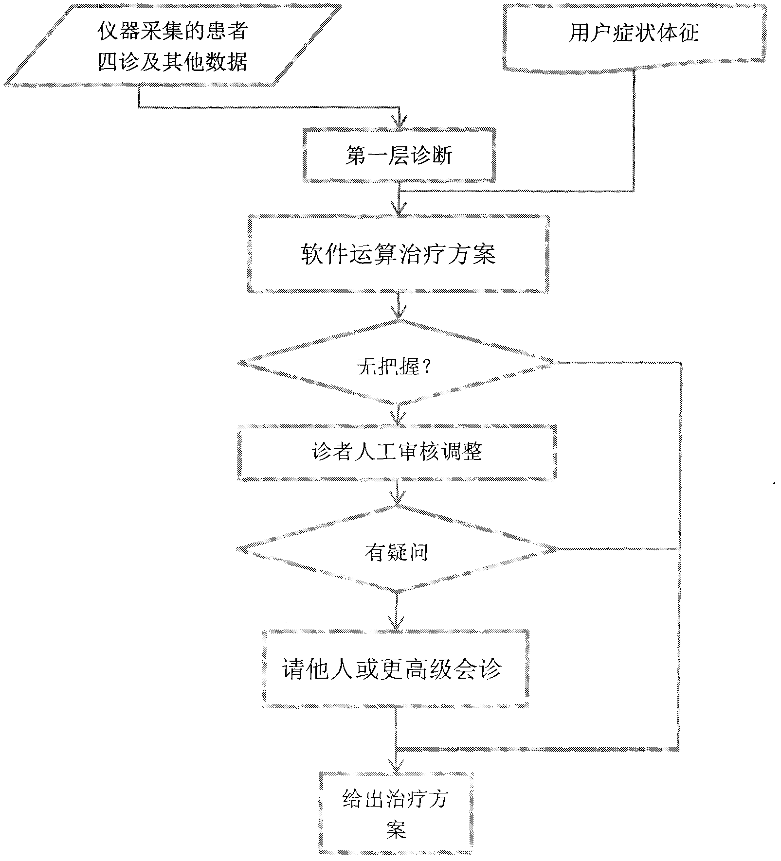 Novel TCM (traditional Chinese medicine) diagnosis process and device