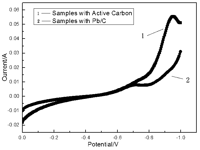 Lead/carbon composite for storage battery and preparation method of lead/carbon composite material