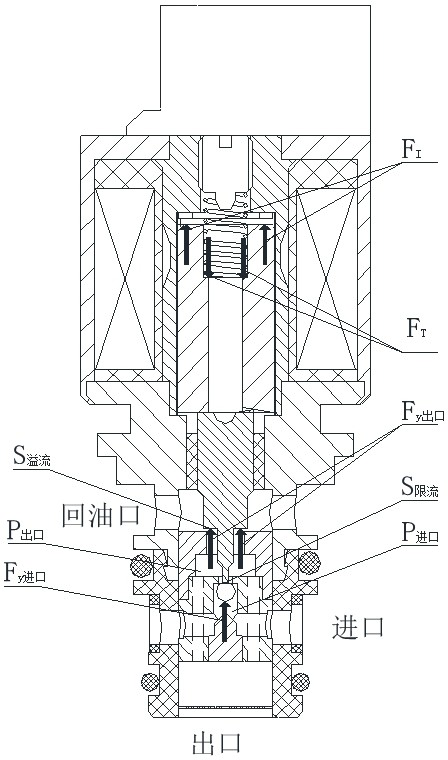 Stop iron and pole shoe integrated overflow type inverse proportion decompression electromagnetic valve with