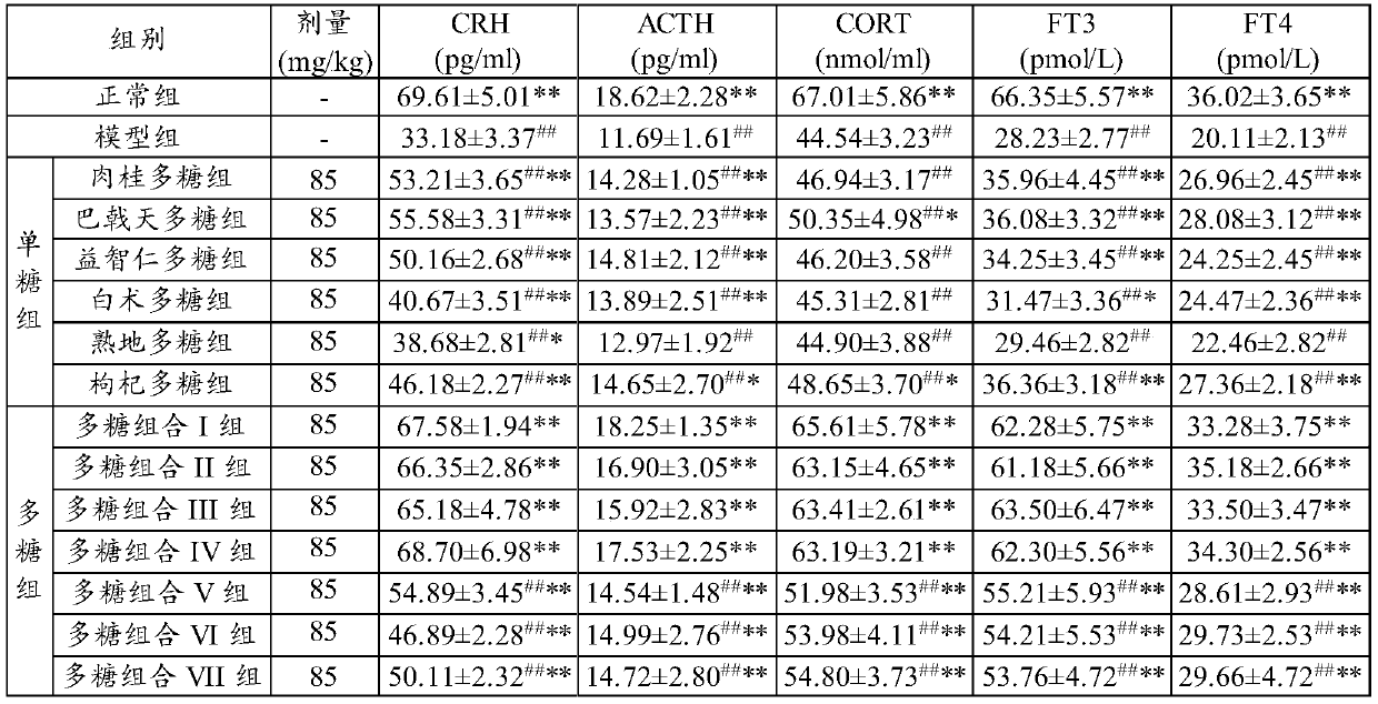 A kind of polysaccharide composition and its preparation method and application