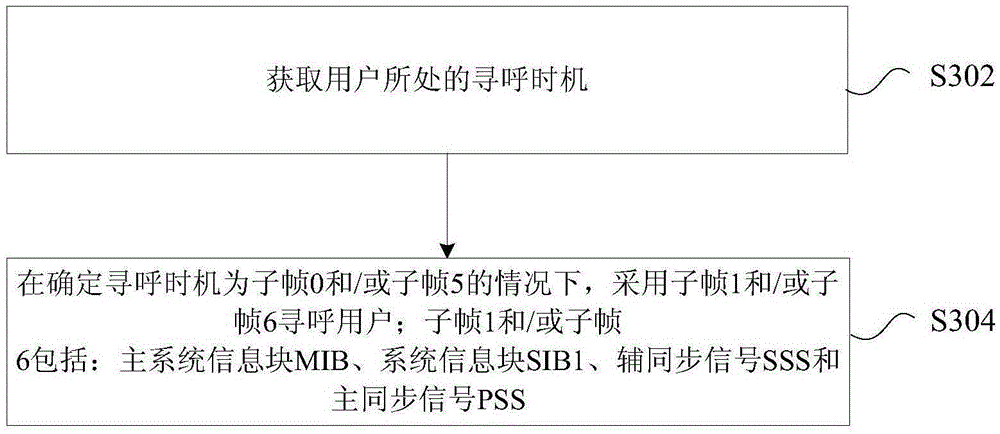 Paging processing method and apparatus thereof