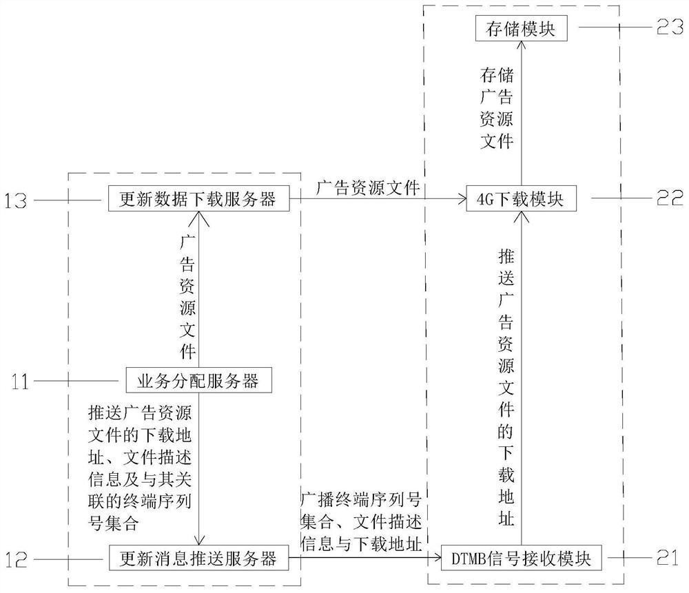 An advertising data update system and method based on dtmb and 4g transmission technology