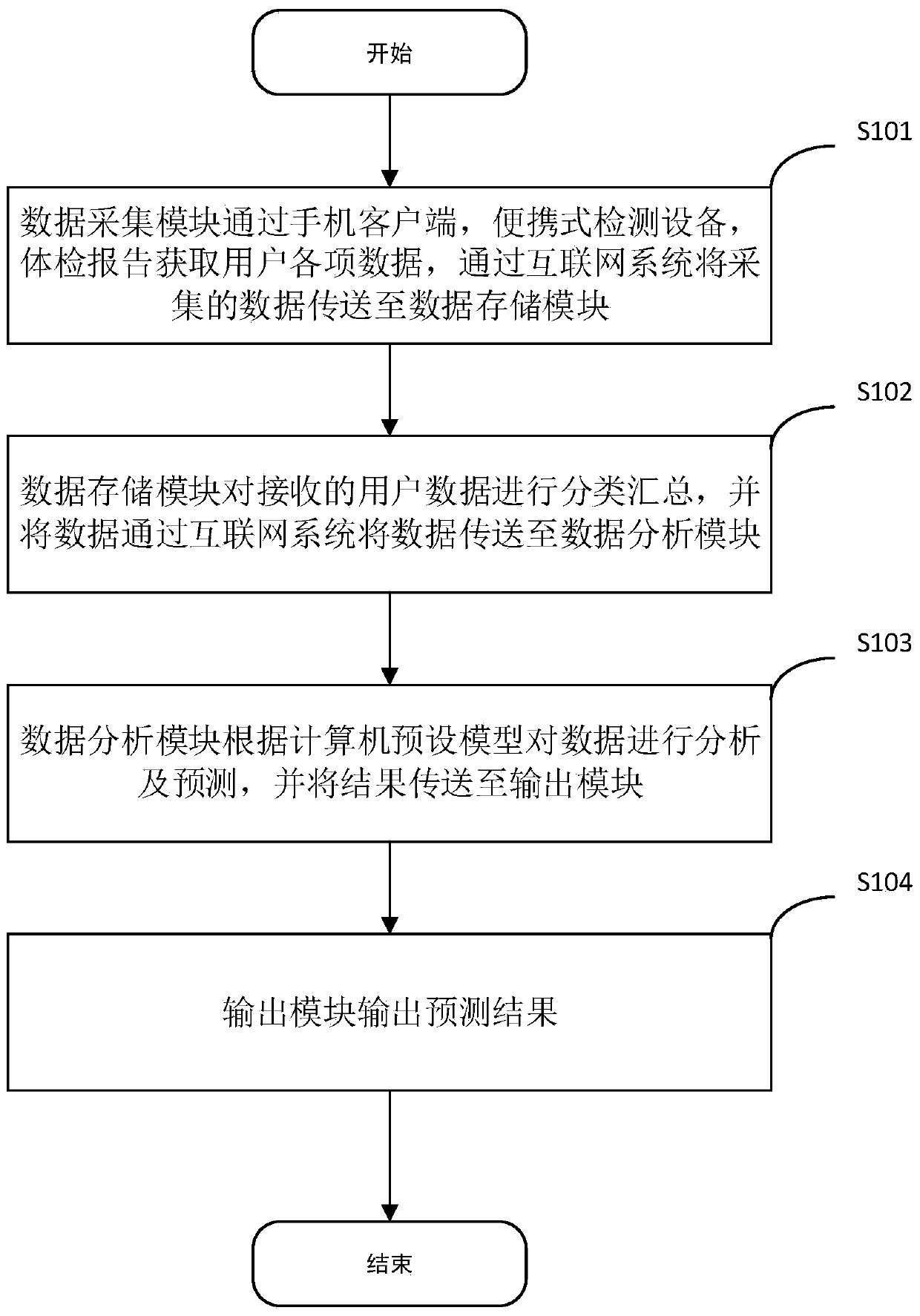 Data processing method for chronic disease detection based on computer prediction model