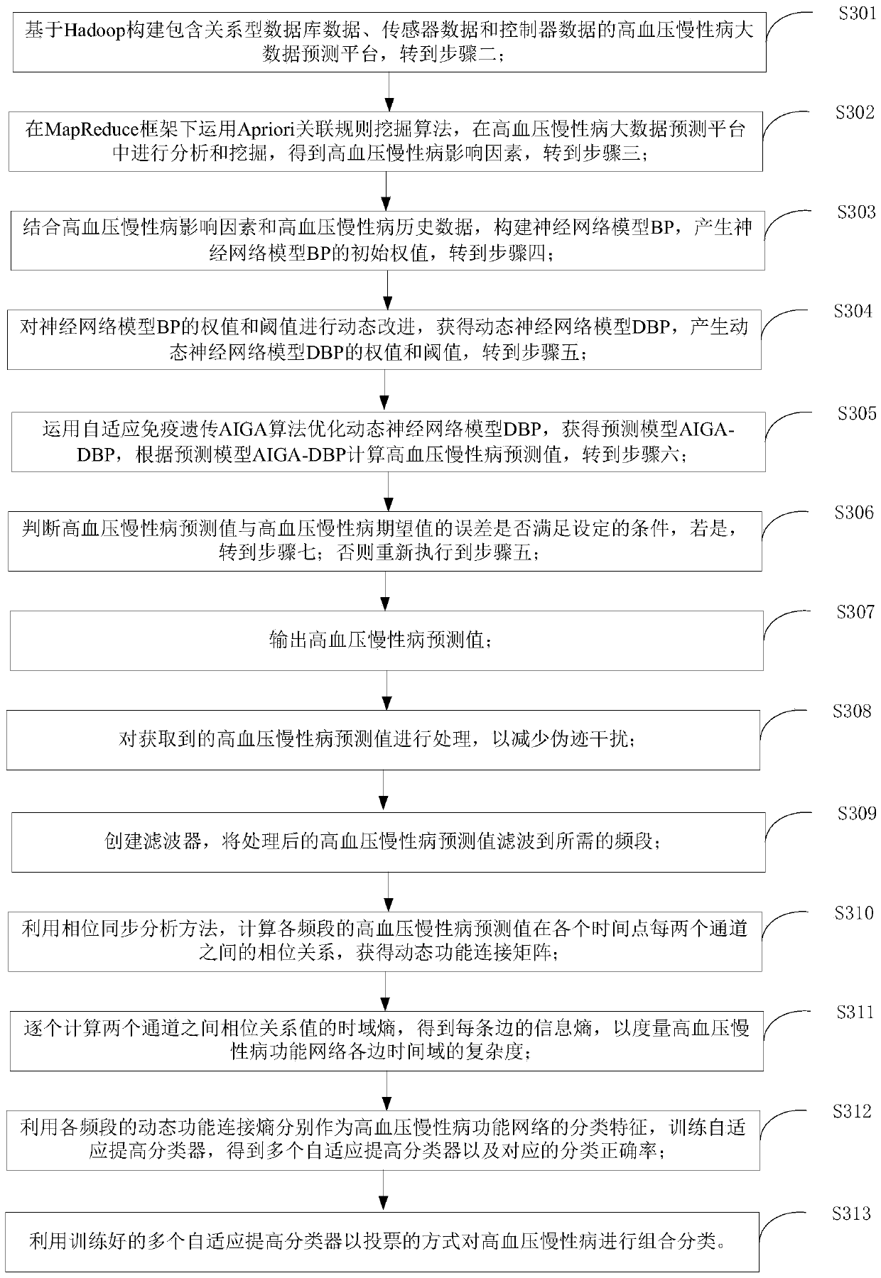 Data processing method for chronic disease detection based on computer prediction model