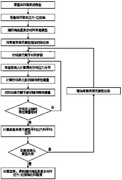 Prediction method for stress-strain response and strength of braided ceramic matrix composite