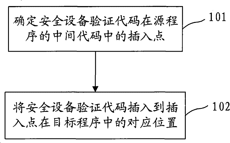 Method for compiling and compiler