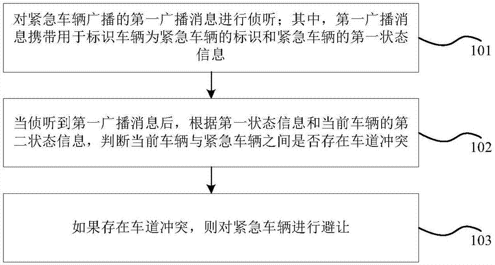 Method and device for avoiding emergence vehicle