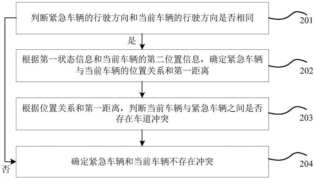 Method and device for avoiding emergence vehicle