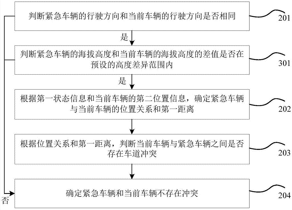 Method and device for avoiding emergence vehicle