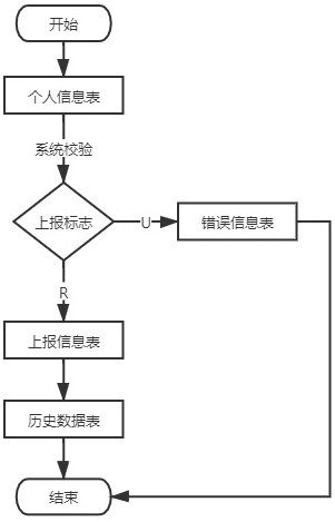 Method for processing credit investigation data missing report and automatically generating supplementary message