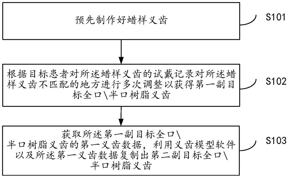 Method for quickly and accurately copying false teeth