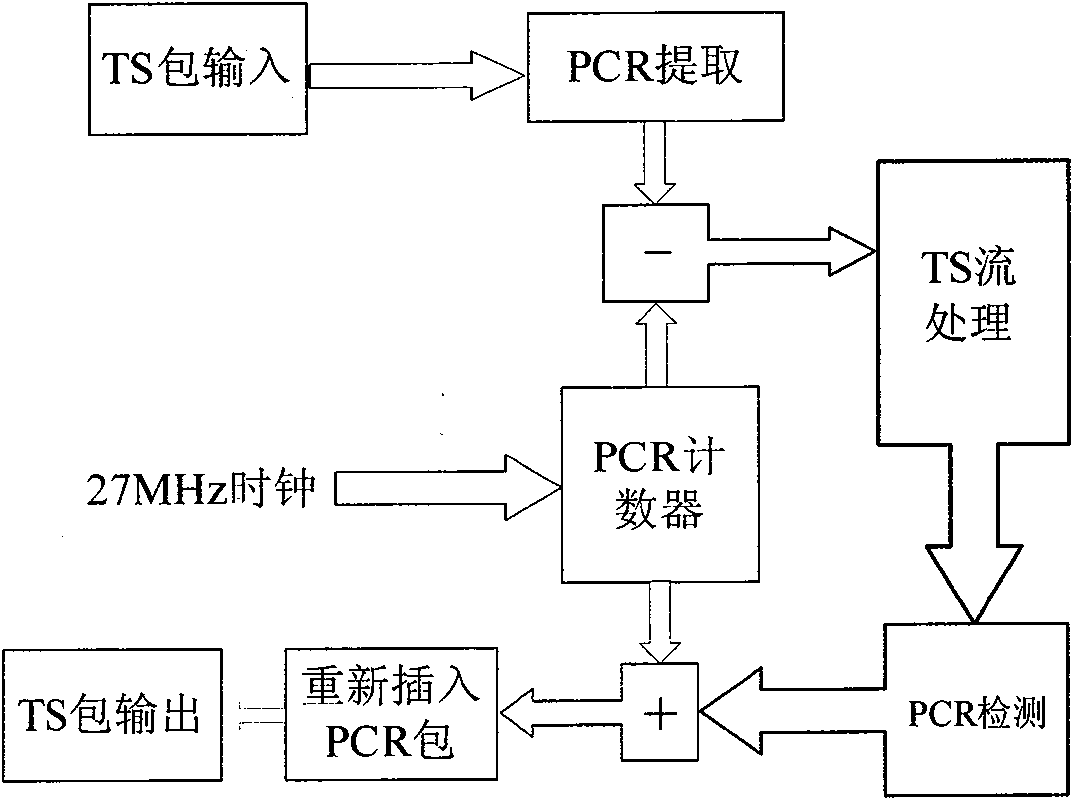 Any clock implementation method of program clock reference (PCR) counter