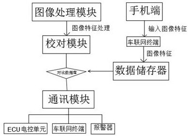 Vehicle Intelligent Entry System Based on Internet of Vehicles and Facial Recognition