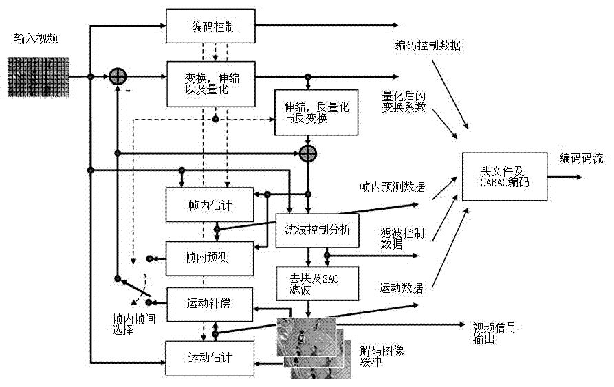 A Distortion Measurement Based Parameter Update Algorithm for Hevc Code Rate Control Model