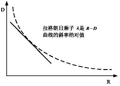 A Distortion Measurement Based Parameter Update Algorithm for Hevc Code Rate Control Model