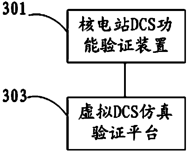 Nuclear power plant DCS function verification method, device and system