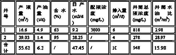 Thickened oil emulsification viscosity reduction-demulsification compound and preparation method thereof