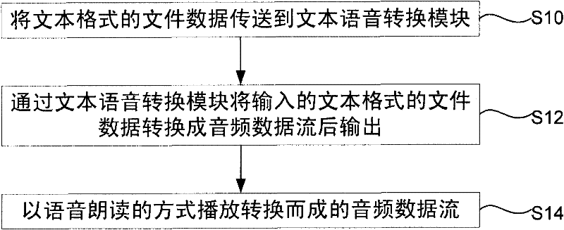 Speech reading method and speech reading device of vehicle-mounted system