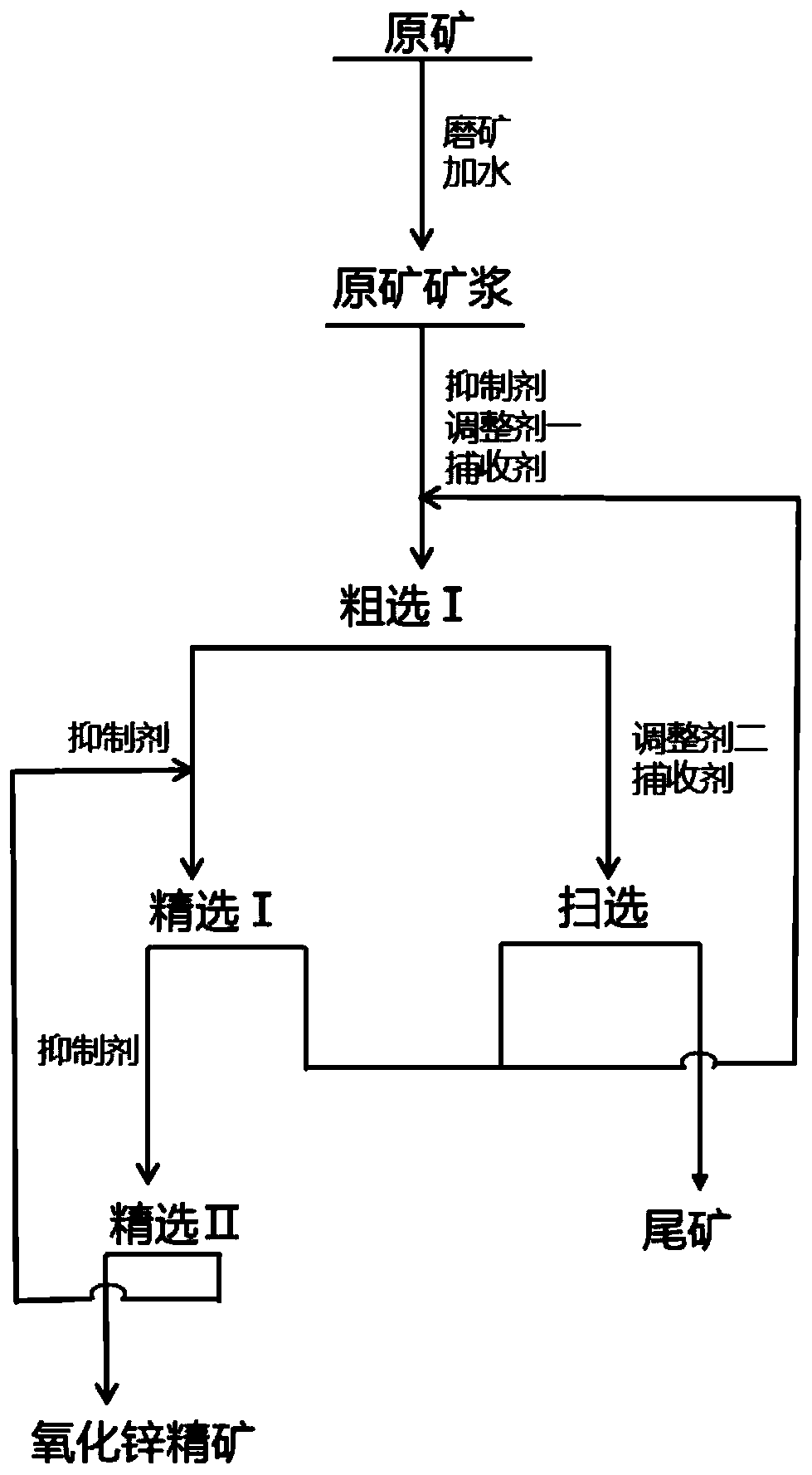 Flotation method for zinc oxide in sulphide ore tailings