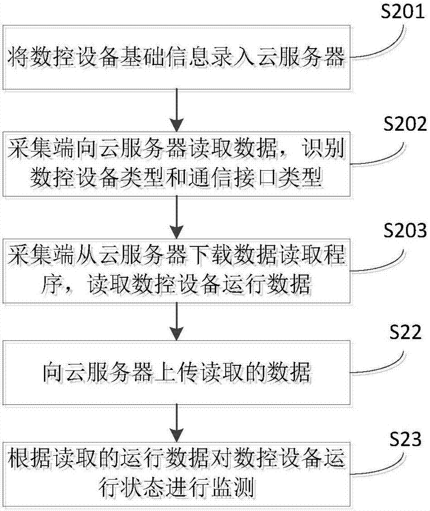 Numerical control equipment operation monitoring method and maintenance method and system