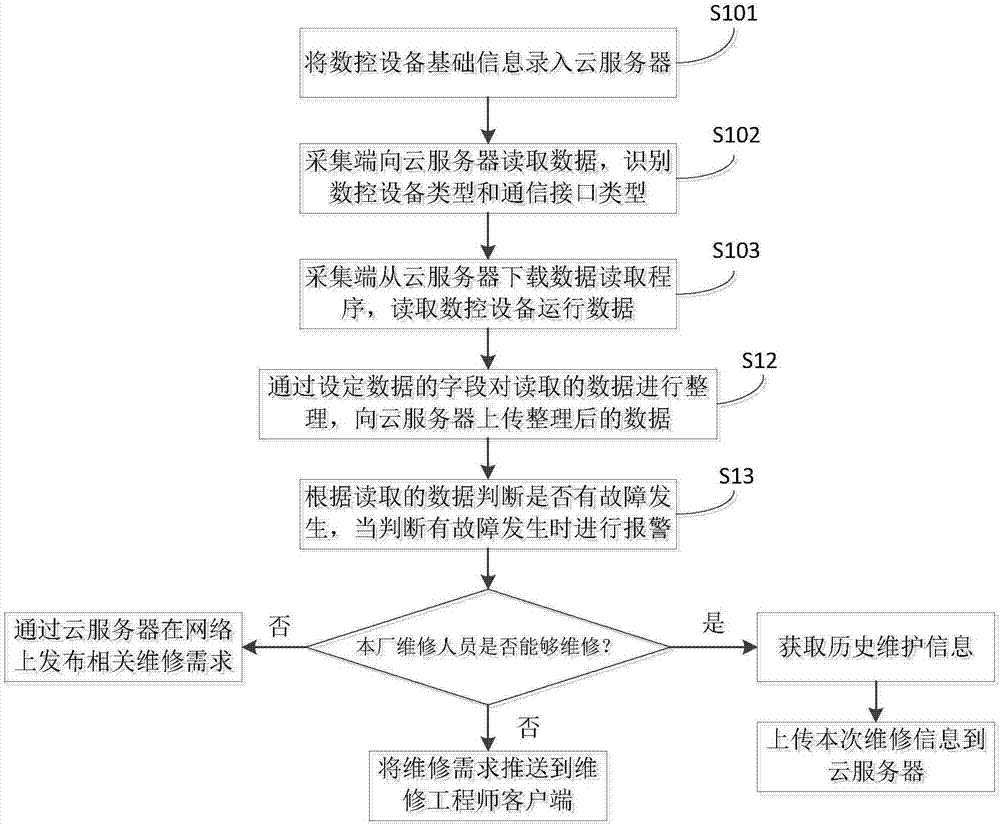 Numerical control equipment operation monitoring method and maintenance method and system