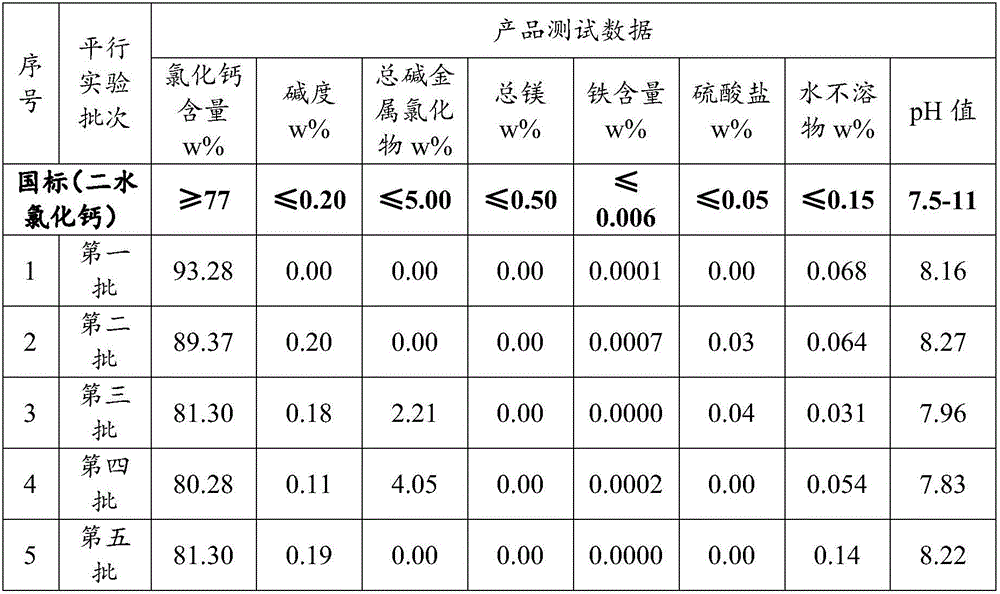 Method for preparing industrial calcium chloride from thiourea waste residues