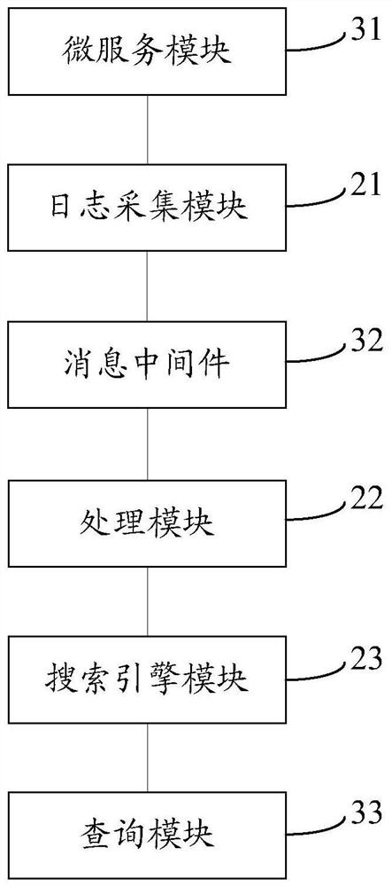 Business log processing method and system and Internet of Things system