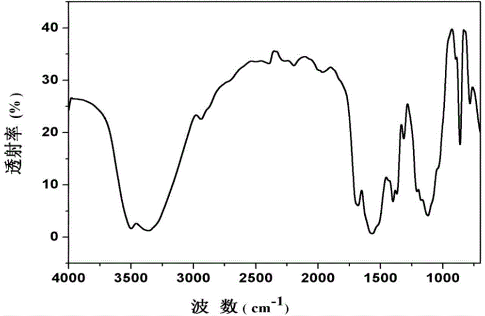 Preparation method for modified starch comb-shaped copolymer