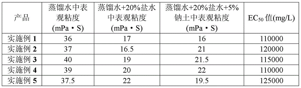 Coating inhibitor for drilling fluid as well as preparation method and application thereof