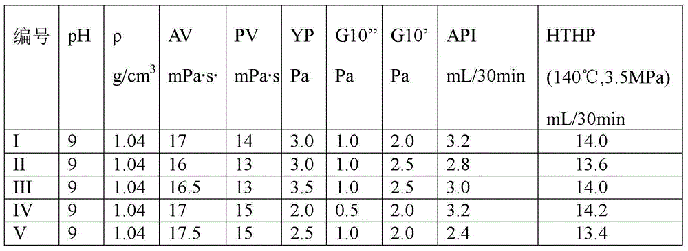 Coating inhibitor for drilling fluid as well as preparation method and application thereof