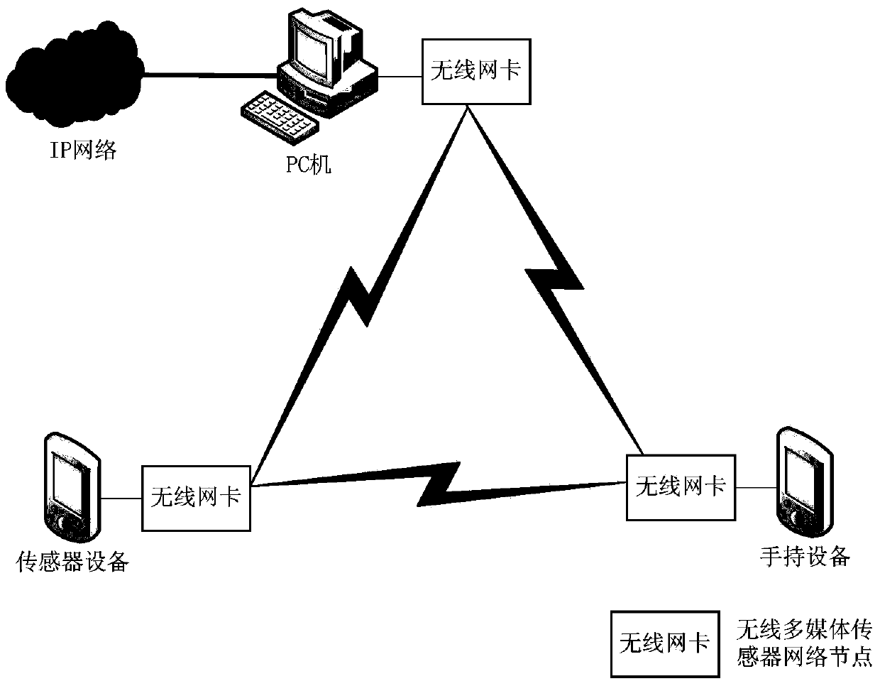 Method for accessing IP network to wireless multimedia sensor network