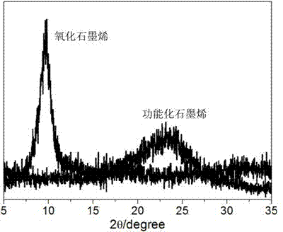 Functional graphene and preparation method as well as application thereof to graphene /non-polar polymer composite material