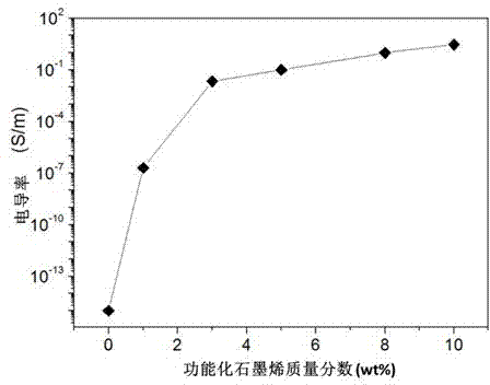 Functional graphene and preparation method as well as application thereof to graphene /non-polar polymer composite material