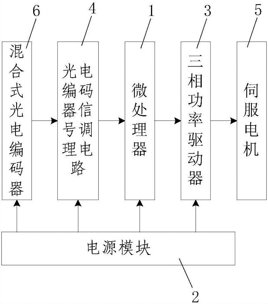 A Calibration Method of Absolute Position Signal of Hybrid Photoelectric Encoder