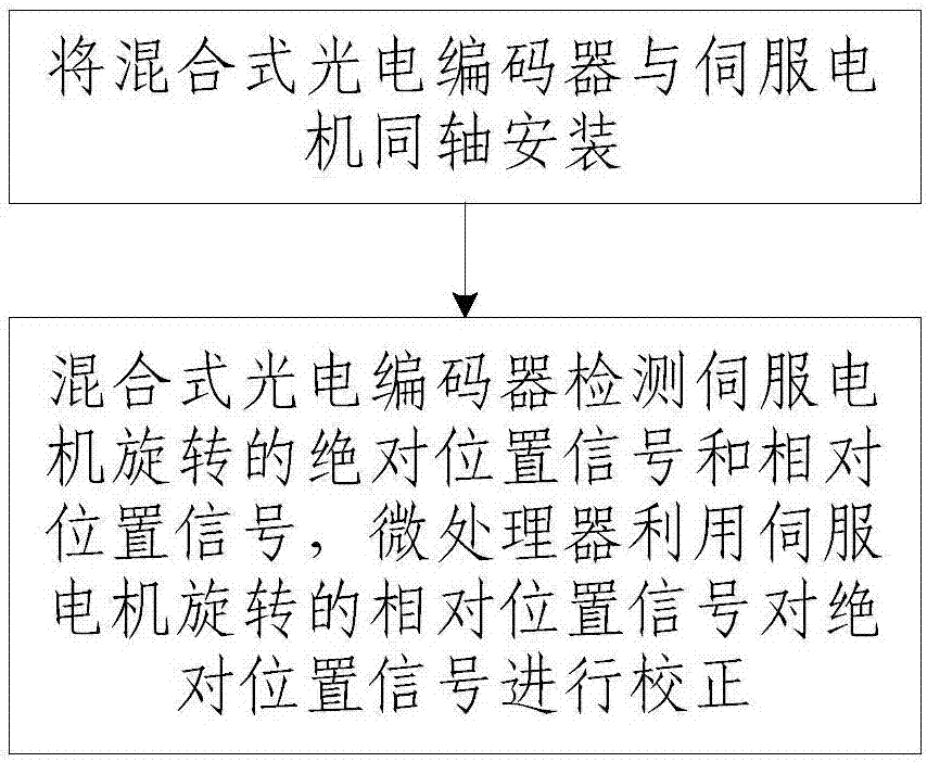 A Calibration Method of Absolute Position Signal of Hybrid Photoelectric Encoder