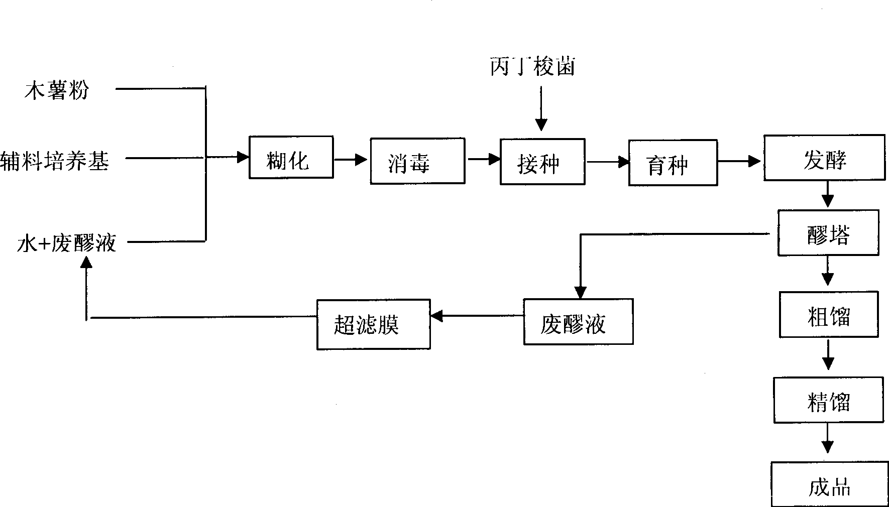 Preparation for preparing bio-fuel butanol