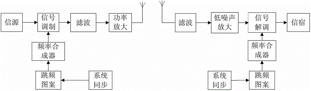 Frequency-hopping transmission system based on double-pattern fast synchronization method