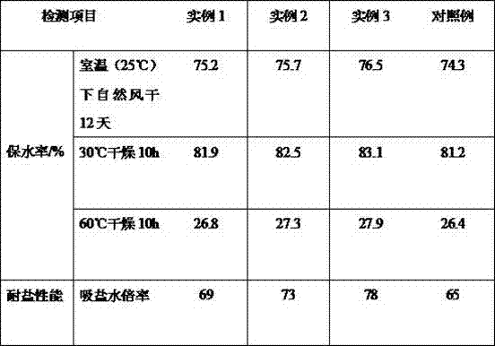 Preparation method for cellulose base water-absorbent resin